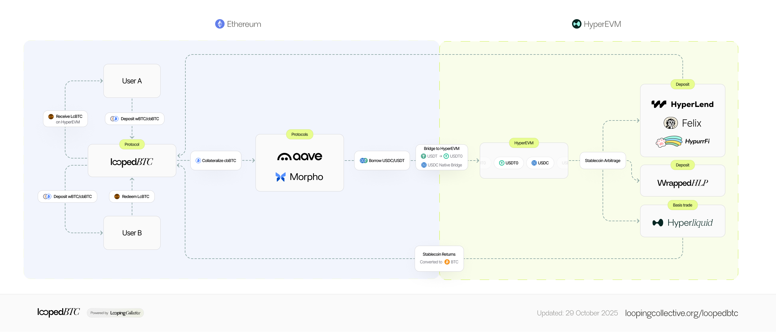 How LcBTC works